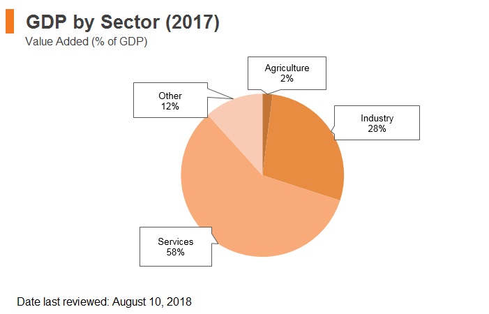 Graph: Poland GDP by sector (2017) Graph: Poland GDP by sector (2017)