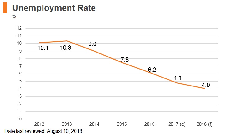 Graph: Poland unemployment rate Graph: Poland unemployment rate