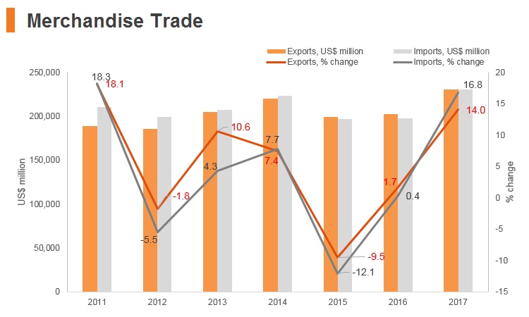 Graph: Poland merchandise trade Graph: Poland merchandise trade