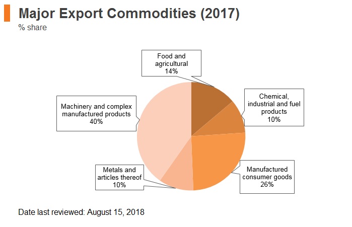 Graph: Czech Republic major export commodities (2017) Graph: Czech Republic major export commodities (2017)