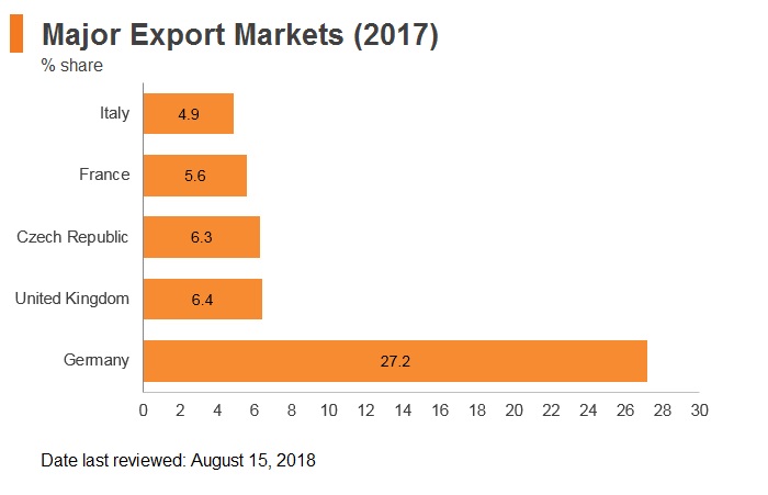 Graph: Czech Republic major export markets (2017) Graph: Czech Republic major export markets (2017)