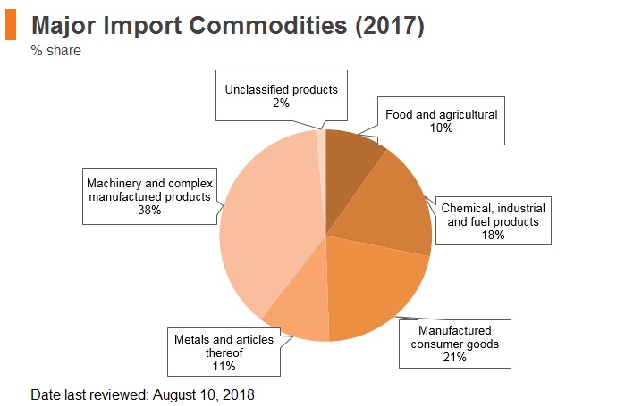 Graph: Czech Republic major import commodities (2017) Graph: Czech Republic major import commodities (2017)