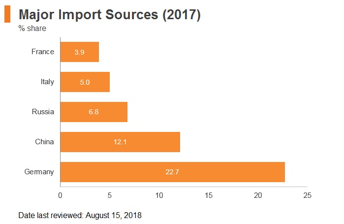 Graph: Czech Republic major import markets (2017) Graph: Czech Republic major import markets (2017)