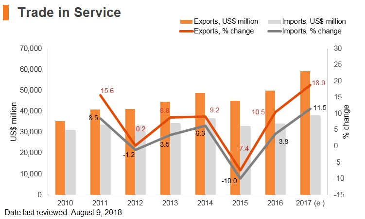 Graph: Poland trade in services Graph: Poland trade in services