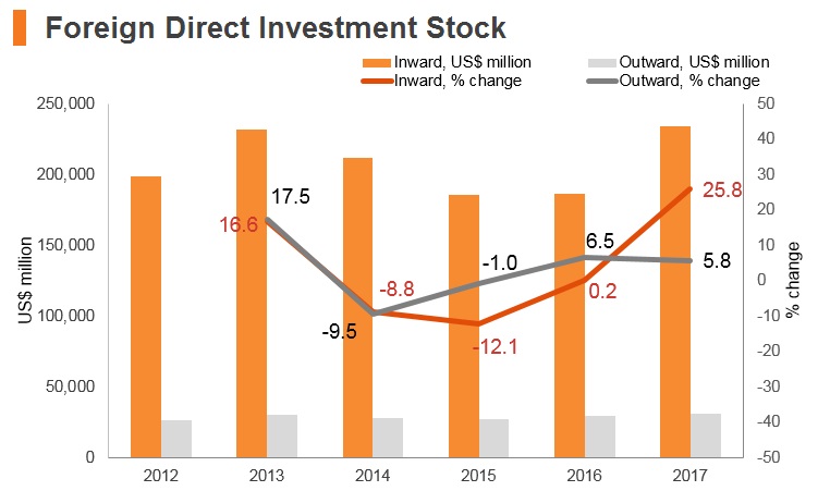 Graph: Poland FDI stock Graph: Poland FDI stock