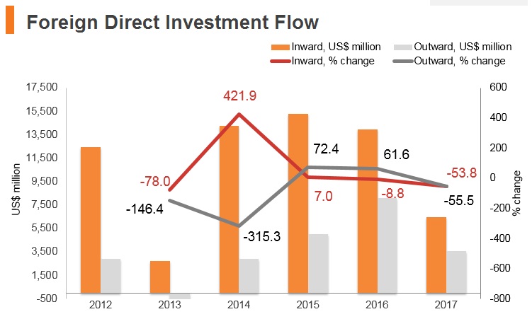 Graph: Poland FDI flow Graph: Poland FDI flow