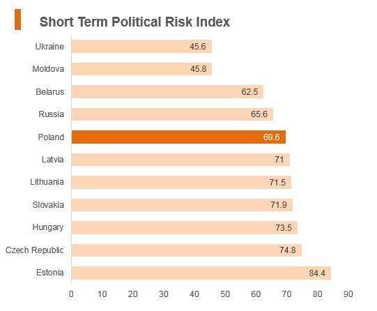Graph: Poland short term political risk index Graph: Poland short term political risk index
