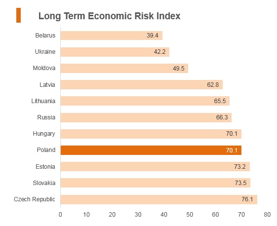 Graph: Poland long term political risk index Graph: Poland long term political risk index