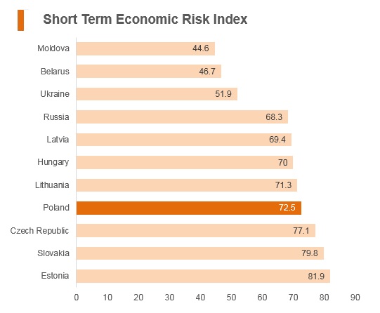 Graph: Poland short term economic risk index Graph: Poland short term economic risk index