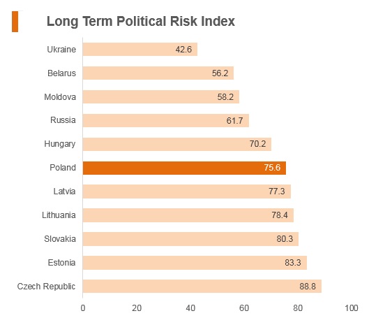 Graph: Poland long term economic risk index Graph: Poland long term economic risk index