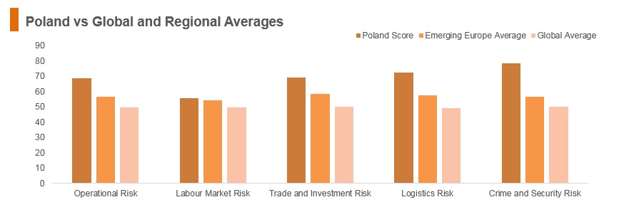 Graph: Poland vs global and regional averages Graph: Poland vs global and regional averages