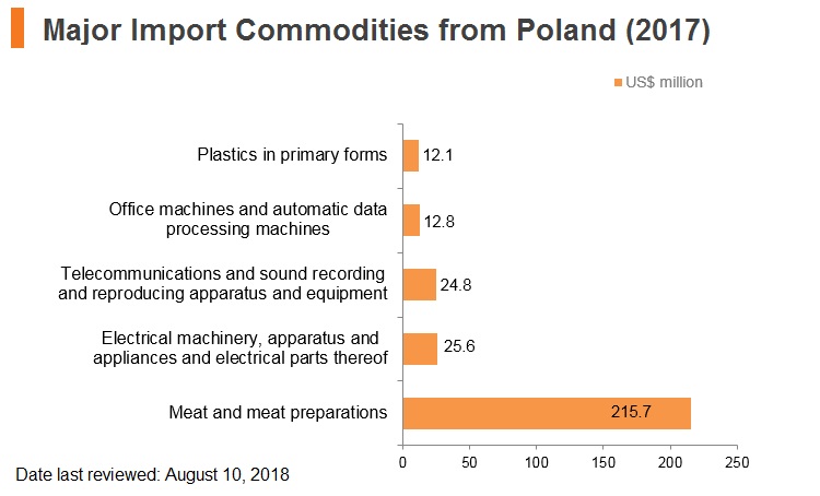 Graph: Major import commodities from Poland (2017) Graph: Major import commodities from Poland (2017)