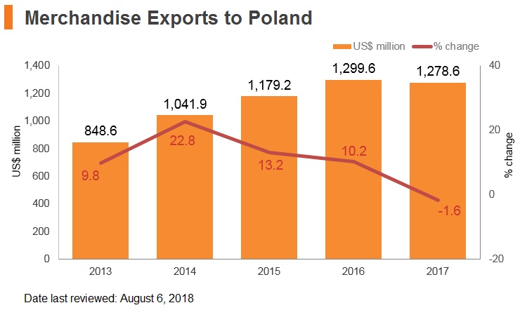 Graph: Merchandise exports to Poland Graph: Merchandise exports to Poland