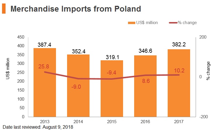 Graph: Merchandise imports from Poland Graph: Merchandise imports from Poland