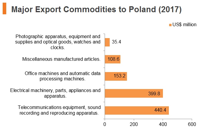 Graph: Major export commodities to Poland (2017) Graph: Major export commodities to Poland (2017)
