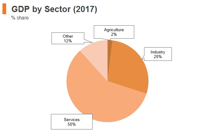 Graph: Poland GDP by sector (2017) Graph: Poland GDP by sector (2017)