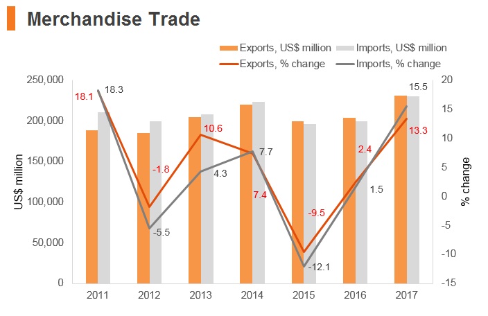 Graph: Poland merchandise trade Graph: Poland merchandise trade