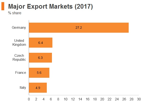 Graph: Poland major export markets (2017) Graph: Poland major export markets (2017)