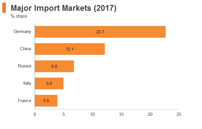Graph; Poland major import markets (2017) Graph; Poland major import markets (2017)