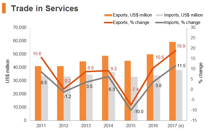 Graph: Poland trade in services Graph: Poland trade in services