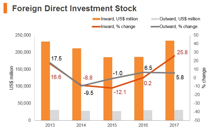 Graph: Poland FDI stock Graph: Poland FDI stock