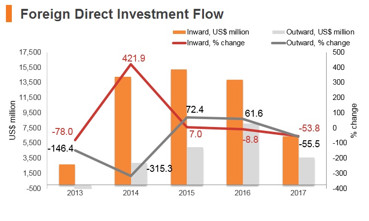 Graph: Poland FDI flow Graph: Poland FDI flow