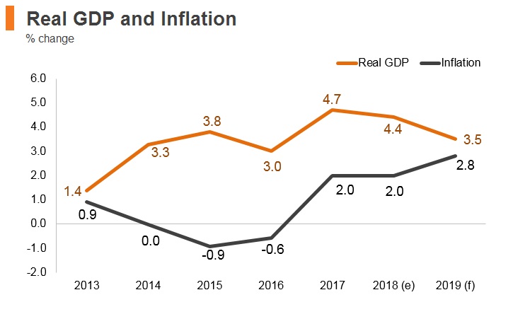 Graph: Poland real GDP and inflation Graph: Poland real GDP and inflation
