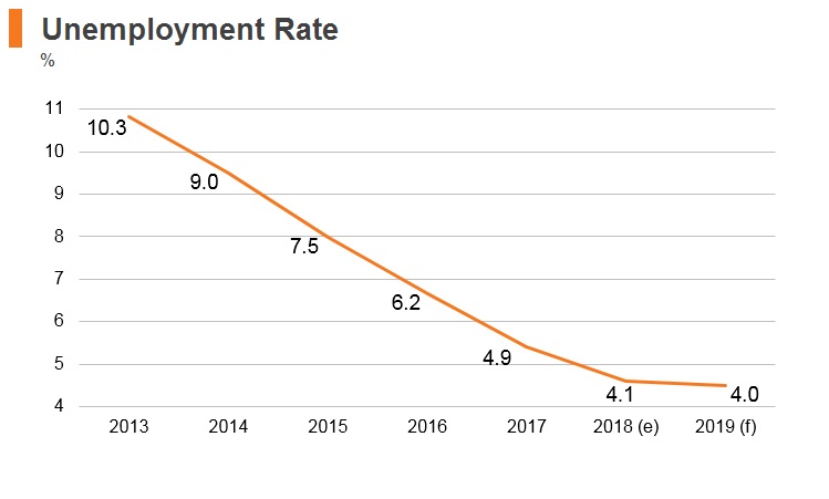 Graph: Poland unemployment rate Graph: Poland unemployment rate