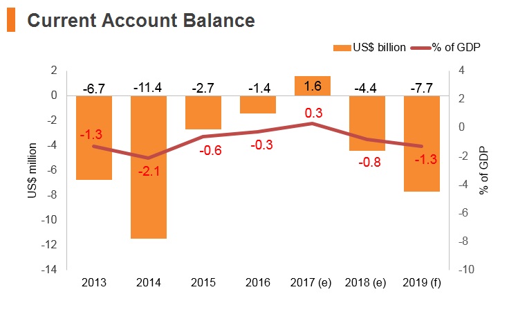 Graph: Poland current account balance Graph: Poland current account balance