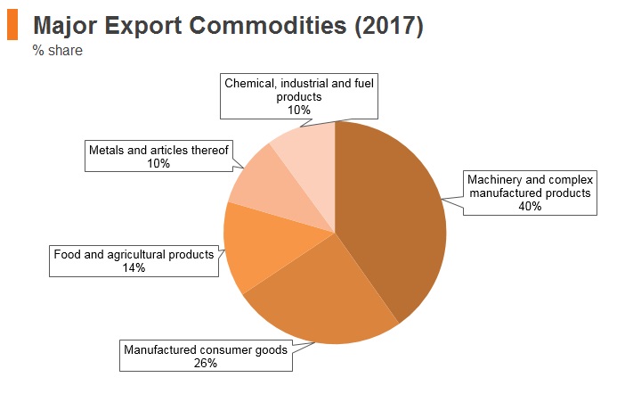 Graph: Poland major export commodities (2017) Graph: Poland major export commodities (2017)