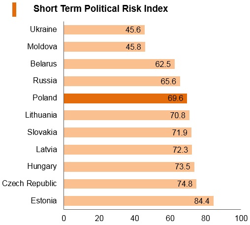 Graph: Poland short term political risk index Graph: Poland short term political risk index