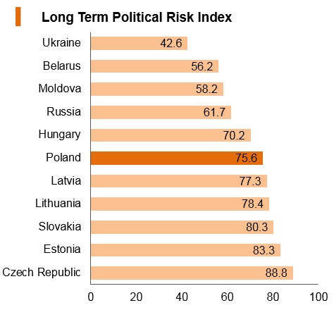 Graph: Poland long term political risk index Graph: Poland long term political risk index