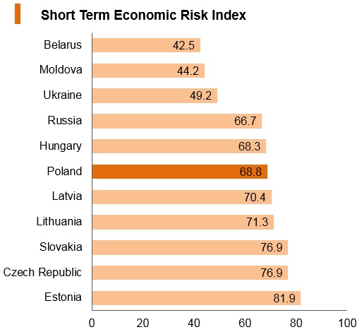 Graph: Poland short term economic risk index Graph: Poland short term economic risk index