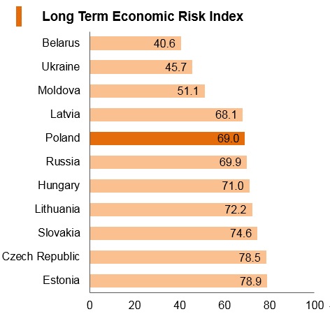 Graph: Poland long term economic risk index Graph: Poland long term economic risk index