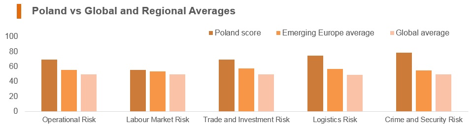 Graph: Poland vs global and regional averages Graph: Poland vs global and regional averages
