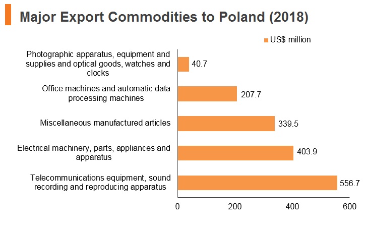 Graph: Major export commodities to Poland (2018) Graph: Major export commodities to Poland (2018)