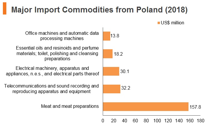 Graph: Major import commodities from Poland (2018) Graph: Major import commodities from Poland (2018)