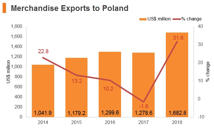Graph: Merchandise exports to Poland Graph: Merchandise exports to Poland