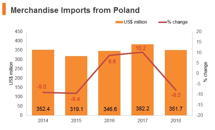 Graph: Merchandise imports from Poland Graph: Merchandise imports from Poland
