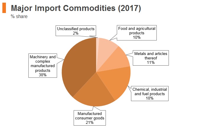 Graph: Poland major import commodities (2017) Graph: Poland major import commodities (2017)