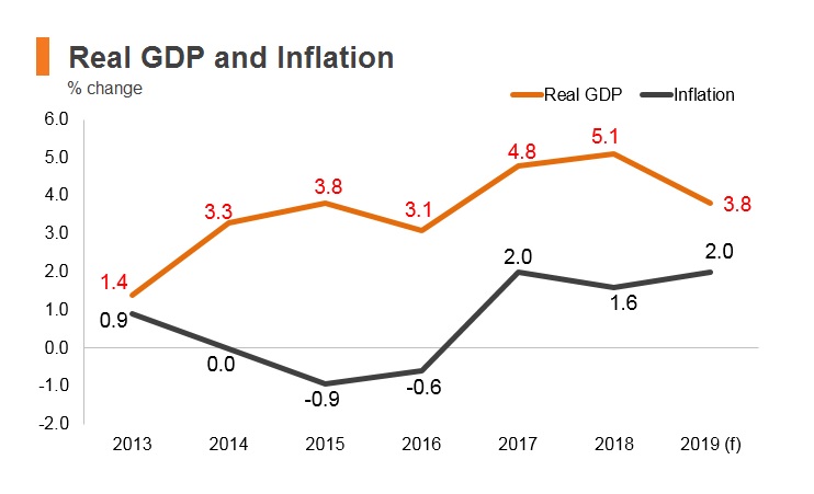 Graph: Poland real GDP and inflation Graph: Poland real GDP and inflation