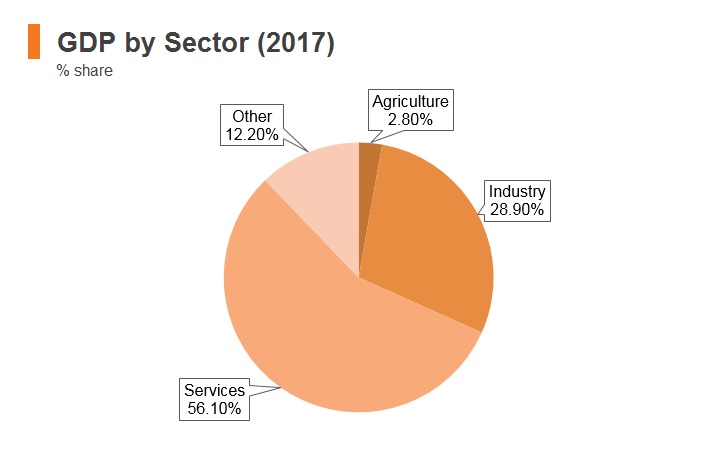 Graph: Poland GDP by sector (2017) Graph: Poland GDP by sector (2017)
