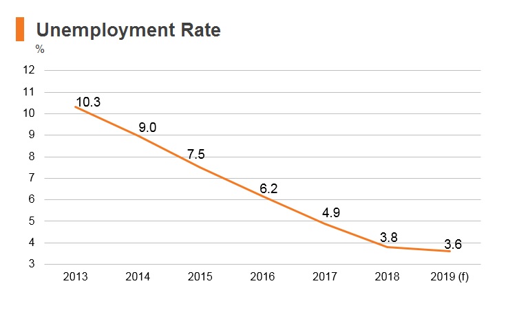 Graph: Poland unemployment rate Graph: Poland unemployment rate