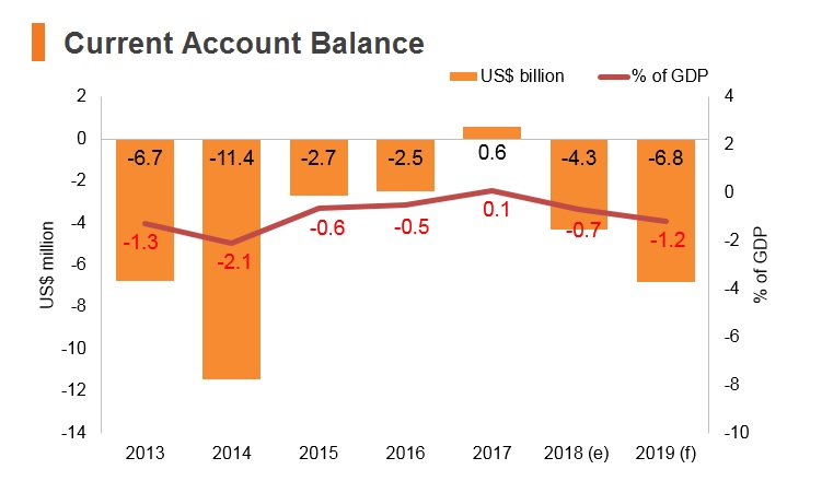 Graph: Poland current account balance Graph: Poland current account balance