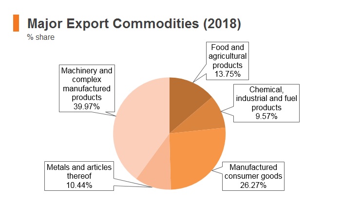 Graph: Poland major export commodities (2018) Graph: Poland major export commodities (2018)