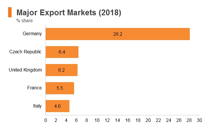 Graph: Poland major export markets (2018) Graph: Poland major export markets (2018)