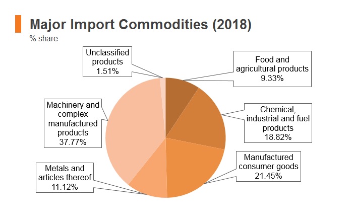 Graph: Poland major import commodities (2018) Graph: Poland major import commodities (2018)