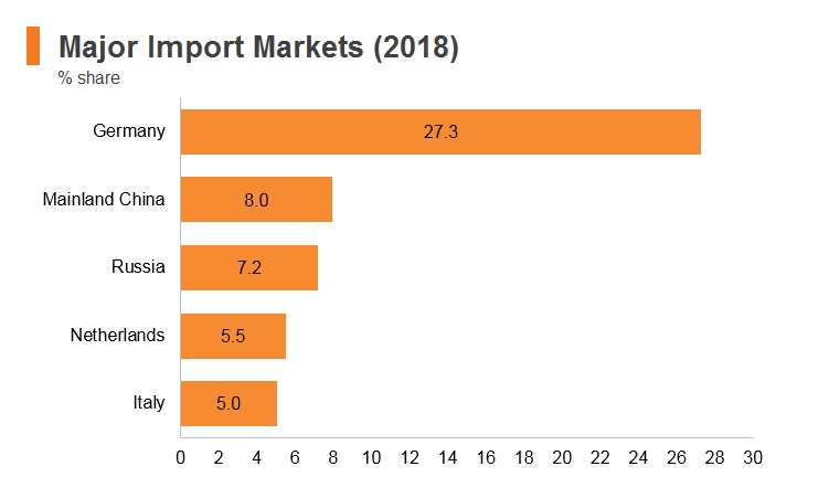 Graph: Poland major import markets (2018) Graph: Poland major import markets (2018)