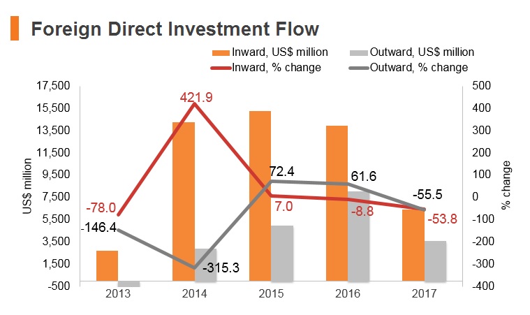 Graph: Poland FDI flow Graph: Poland FDI flow