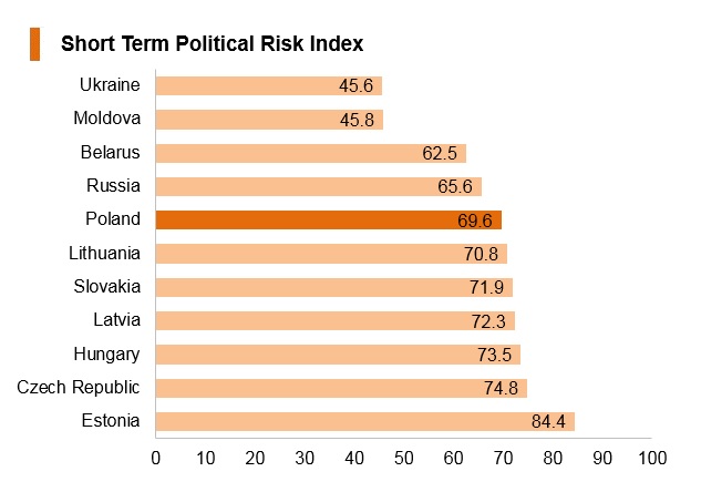 Graph: Poland short term political risk index Graph: Poland short term political risk index